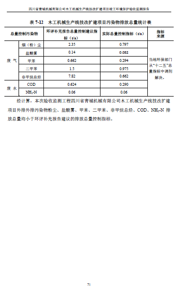 建设项目竣工环境保护验收监测报告附件1