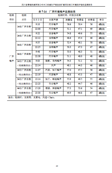 建设项目竣工环境保护验收监测报告附件1