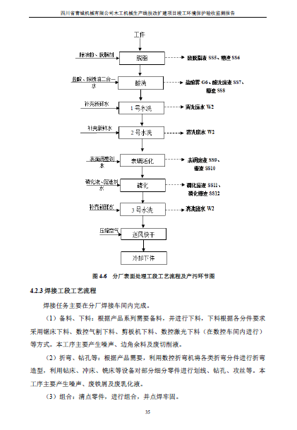 建设项目竣工环境保护验收监测报告附件1